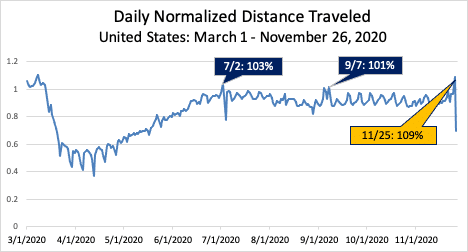 Road Travel Hits Record High the Day Before Thanksgiving