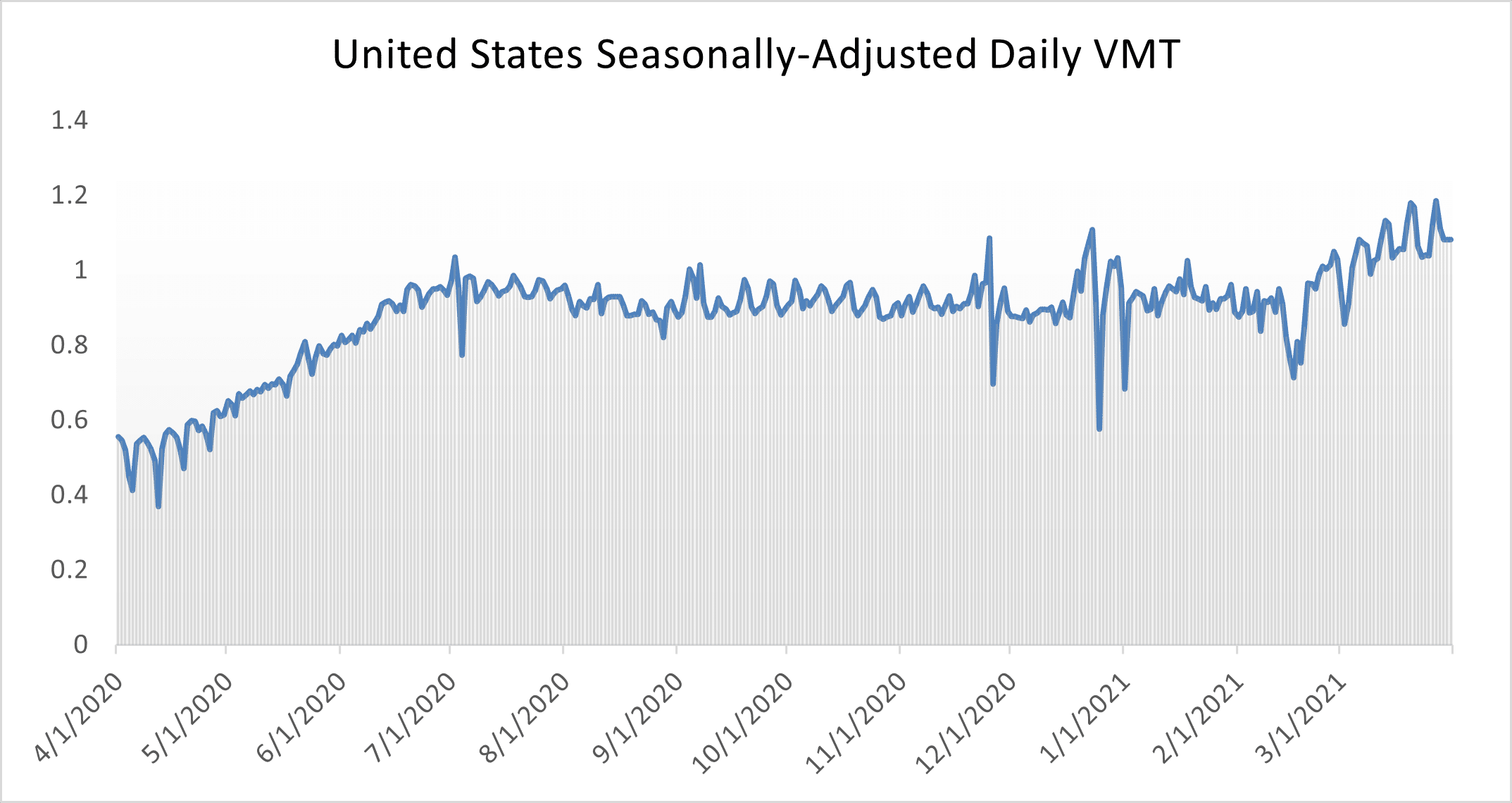 Daily VMT United States