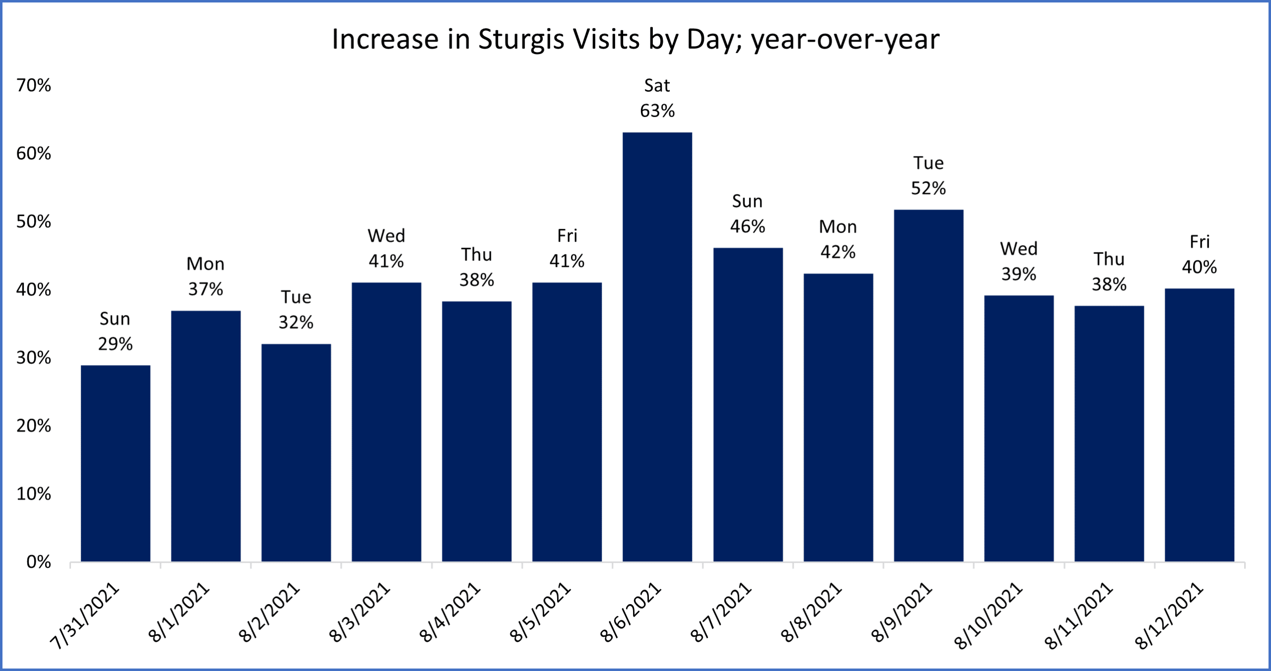 Sturgis Attendance Comes Roaring Back For 2021 INRIX