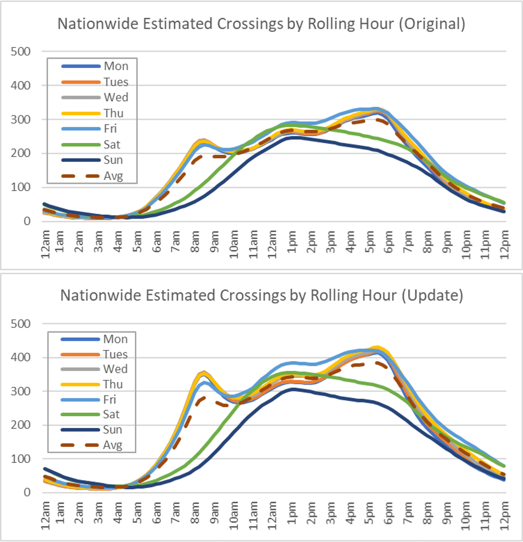 INRIX Launches Signals Scorecard Update Delay Rises Across the