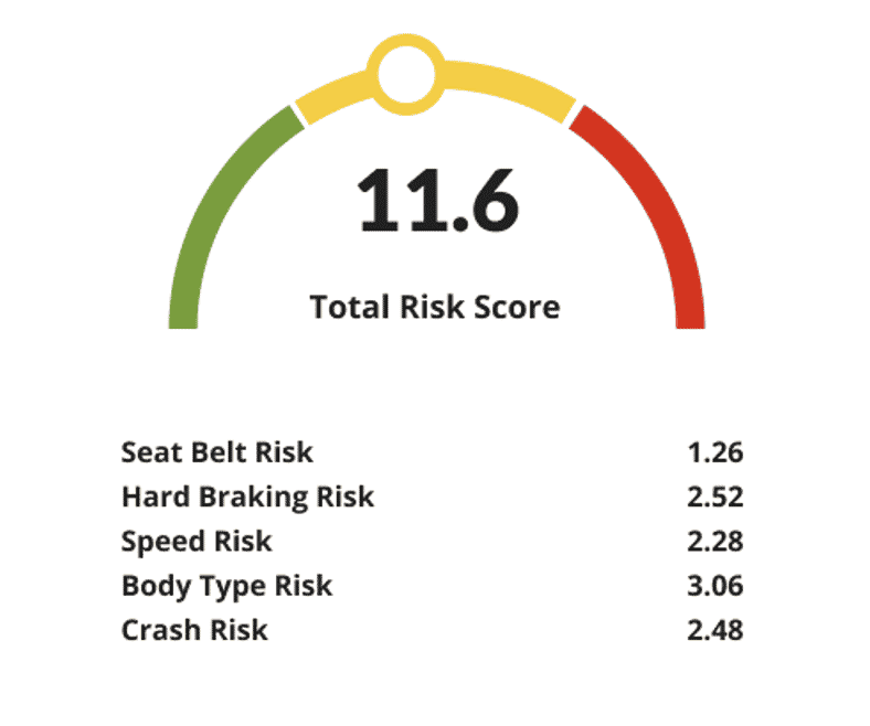 GM Risk Score