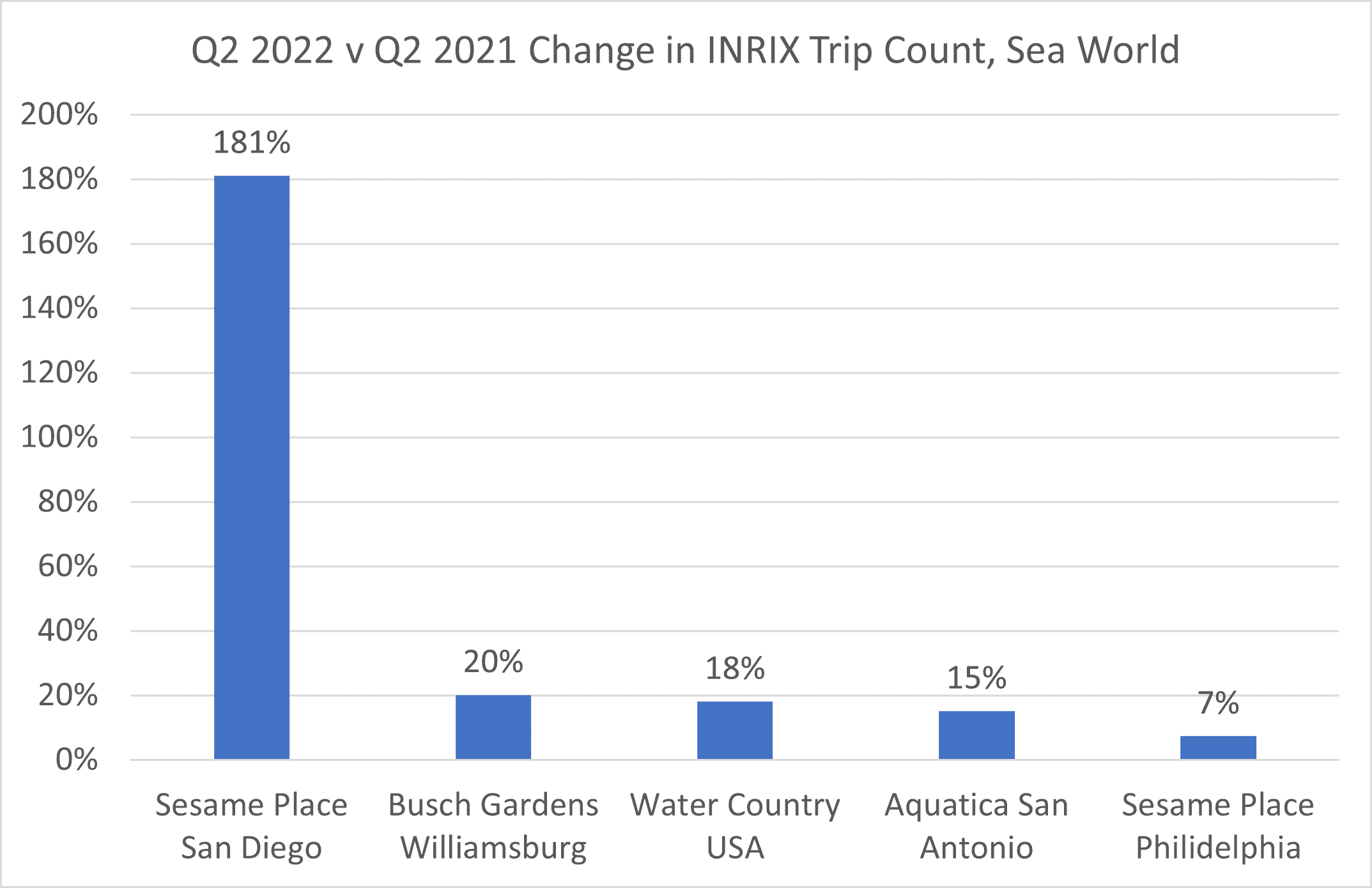 INRIX Trips to SeaWorld Locations