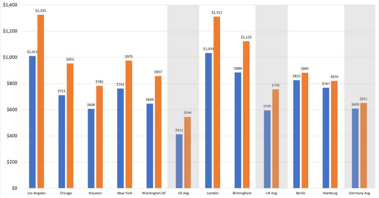 Cost of gasoline for Commuter 2022 v 2021