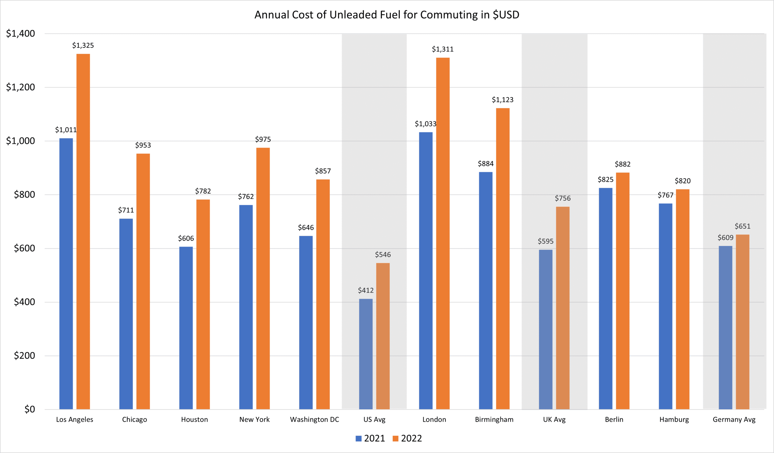 2022 Global Traffic Scorecard Congestion is Up Despite High Oil Prices